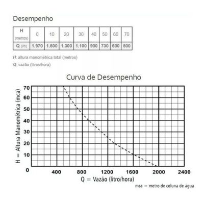 Bomba Poco Anauger 800 5g 3/4  220v 1970/hora