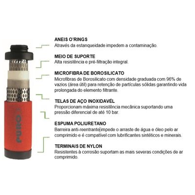 Elemento Coalescente Hb Ar Comprimido A1-0058G 127 Pcm Micragem 0.5 Ppm (0.5 Mg/M3) 21ºC A3-0058G Montado Invertido (Puro)
